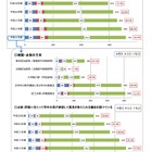 大学改革「三つの方針」点検・評価91.7％…文科省調査 画像