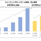 トレカ売上、5年で6倍超…クリスマスはペットトイやリバイバル玩具に注目 画像