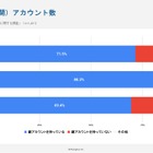 高校生の約9割「インスタの鍵垢」あり…BeReal.利用も3割 画像