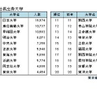 全国社長の出身大学…日大14年連続トップも初の2万人割れ 画像