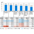 中高生5割、生成AI「学校で使用」東京都SNSアンケート 画像