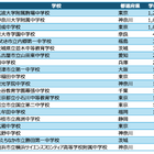 学校対抗競技プログラミング大会、1位「筑駒」 画像