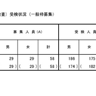 【小学校受験2025】立川国際中等附属小、2次倍率6.22倍…前年度比0.08pt増 画像