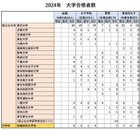 女子難関4校の大学合格実績…東大最多は桜蔭63人 画像