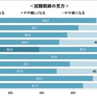 就活「先輩たちより厳しい」74.7％…2026年卒の意識調査 画像