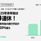 【年末年始2024-25】最大9連休、旅行需要は前年比120％増 画像
