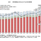 2023年度科学技術研究費、過去最高の22兆円突破 画像