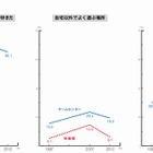 「友達よりも家族」86.1％…身近な存在が大切に 画像