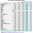 埼玉県私立小中の初年度納付金、立教新座130万2千円が最高 画像