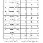 【中学受験2025】都立中高一貫校、最終応募倍率…三鷹4.41倍 画像