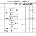 【中学受験2025】大阪府私立中の出願状況（1/14時点）大阪星光4.01倍 画像