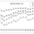 大学生就職内定率84.3％、前年より低下…文科省ら調査 画像