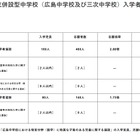 【中学受験2025】広島県立中の受検倍率、広島2.78倍・三次1.73倍 画像