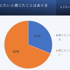 就活と心の健康、3割が「死にたい」と回答 画像