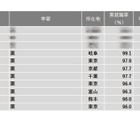 【大学ランキング】薬学系1位は…学部系統別実就職率 画像