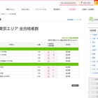 【中学受験】早くも東京・神奈川の合格者速報を発表…日能研 画像