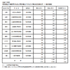 東京都立中高一貫校10校すべて受検者数・倍率減少…小石川3.13倍、三鷹4.27倍【中学受験2025】 画像