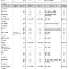 【中学受験2025】都内私立中の2次募集（2/3時点）25校…各校、若干名募集 画像