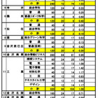 【高校受験2025】石川県公立高、推薦選抜の出願状況（確定）小松市立（普通・芸術）2.33倍 画像