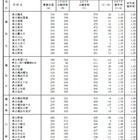 【高校受験2025】神奈川県公立高、志願倍率（確定）横浜翠嵐2.04倍 画像