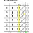 【高校受験2025】大阪府進路希望調査・倍率（1/31時点）茨木（文理）1.84倍 画像