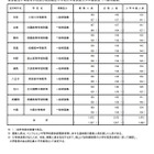 【中学受験2025】東京都立中高一貫校、99人が繰上げ合格へ 画像