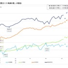 裸眼視力1.0未満の割合増加…文科省2024年度調査 画像