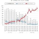 小学生高学年のスマホ所有率、5割を超える 画像