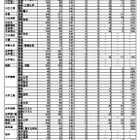 【高校受験2025】茨城県立高、志願状況（確定）水戸第一1.62倍 画像