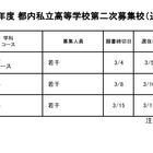 【高校受験2025】都内私立高の2次募集（2/25時点）全日制47校が実施 画像