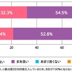 学校制服・体操服リユース…保護者の8割「良い」と回答 画像