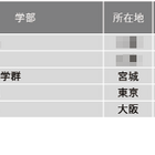 【大学ランキング】心理系1位は…学部系統別実就率 画像