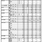 【高校受験2025】三重県立高、後期選抜の志願状況（2/26時点）松阪（理数）3.15倍 画像