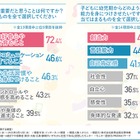 幼児教育調査、好奇心育成が72.4％で1位 画像