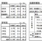 大学生の生活費調査、アルバイト収入増加 画像