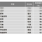 【大学ランキング】教育系1位は…学部系統別実就率 画像