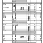 【高校受験2025】群馬県公立高の再募集、全日制・フレックス31校 画像