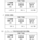 【高校受験2025】神奈川県公立高、2次募集の志願状況（3/5時点）綾瀬（普通）1.10倍 画像