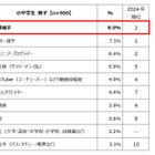 将来就きたい職業1位、男子は野球選手・女子はパティシエ 画像