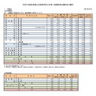 【高校受験2025】奈良県公立高、一般選抜の志願状況（確定）奈良1.21倍 画像