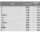 【大学ランキング】文・人文・外国語系1位は…学部系統別実就率 画像