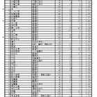 【高校受験2025】千葉県公立高2次募集、全日制396人志願…船橋法典1.89倍 画像