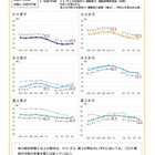 東京都体力テスト、コロナ前の水準に戻らず…生活習慣の見直しへ 画像