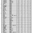 【高校受験2025】千葉県公立高、2次募集の志願状況（確定）千葉北1.0倍 画像