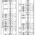 【高校受験2025】広島県公立高、二次選抜2,748人募集 画像