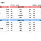 学研、小中高白書…好きな教科「体育・数学」嫌いな教科は？ 画像