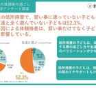 習い事や体験の有無、所得によって差…共働き家庭の小学生 画像