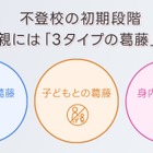 不登校の親、配偶者と価値観の擦りあわせが鍵…保護者調査 画像