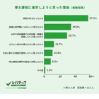 博士人材の課題「就職先が見つからなかった」が1位…実態調査 画像