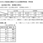 【高校受験2025】新潟県公立高2次募集、長岡（理数）5人など 画像